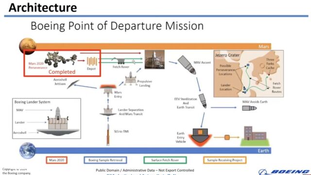 Boeing dice que un solo lanzamiento del cohete Space Launch System podría transportar todo lo necesario para una misión de retorno de muestras a Marte.