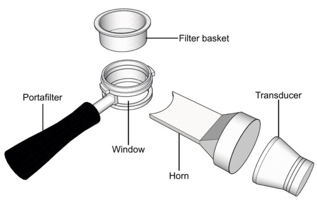 The new faster cold brew system subjects coffee grounds in the filter basket to ultrasonic sound waves from a transducer, via a specially adapted horn.