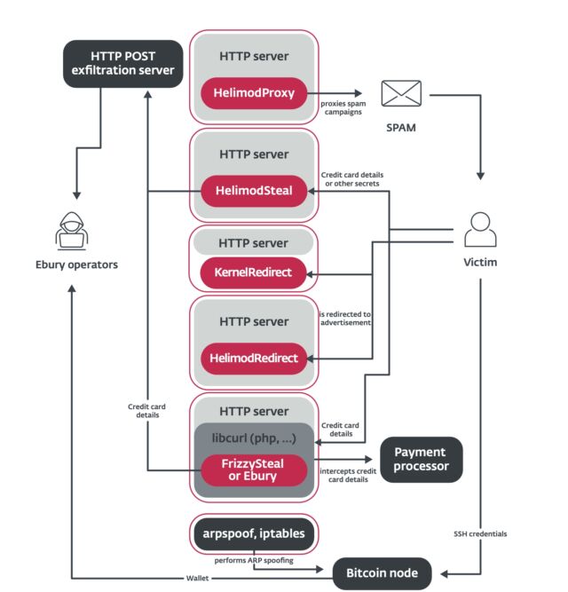 Multiple malware families deployed on Ebury-infested servers.