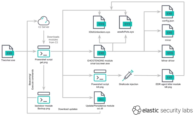 Execution flow of a cryptojacking campaign detected by Elastic Security Labs.