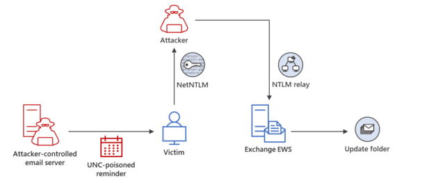 ntlm hash relay attack