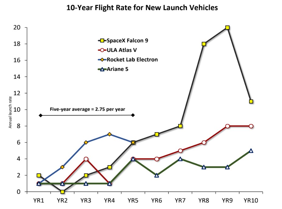 Según este análisis, algunos cohetes recientes se lanzaron una media de 2,75 veces al año durante sus primeros cinco años.