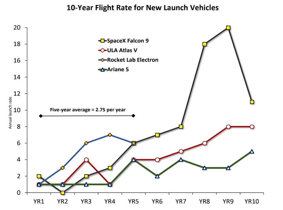 Volgens deze analyse werden sommige recente raketten gedurende de eerste vijf jaar gemiddeld 2,75 keer per jaar gelanceerd.