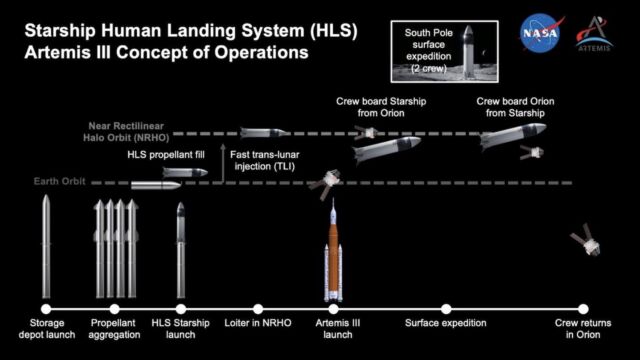 For the first Artemis lunar landing mission, SpaceX plans to refuel the Starship lander in low-Earth orbit with approximately 10 to 15 Starship tanker flights. 