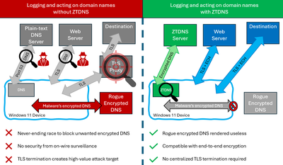 Comparison system with and without ZTDNS