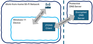 Treatment of outbound traffic by ZTDNS