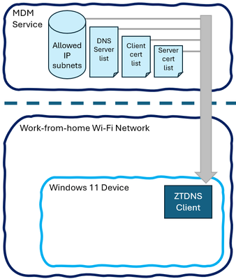 ZTDNS overview