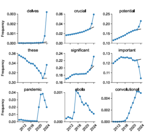 Some examples of words that saw their use increase (or decrease) substantially after LLMs were introduced (bottom three words shown for comparison).