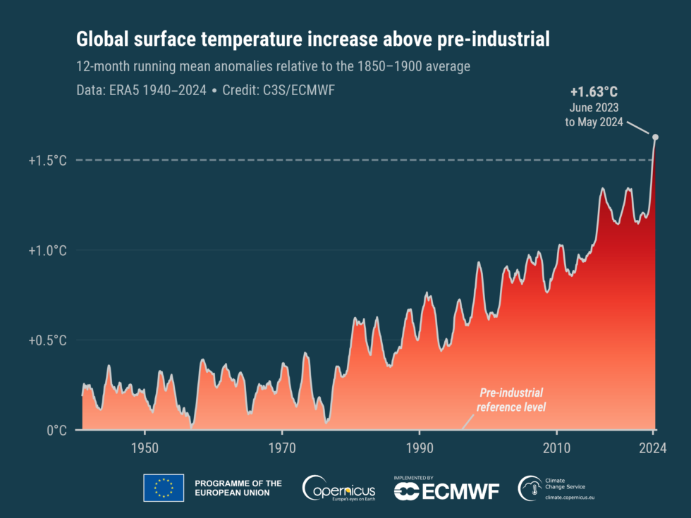 For the first time on record, temperatures have held steadily in excess of 1.5º above the preindustrial average.