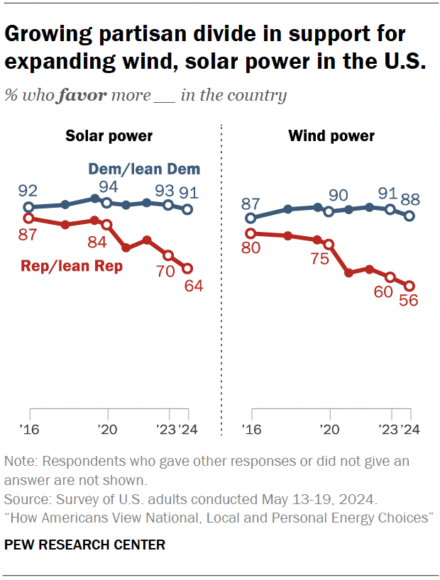 Renewables enjoyed solid Republican support until recently.