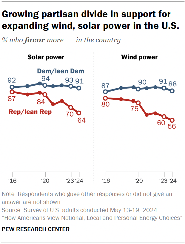 Renewable energy enjoyed solid Republican support until recently.