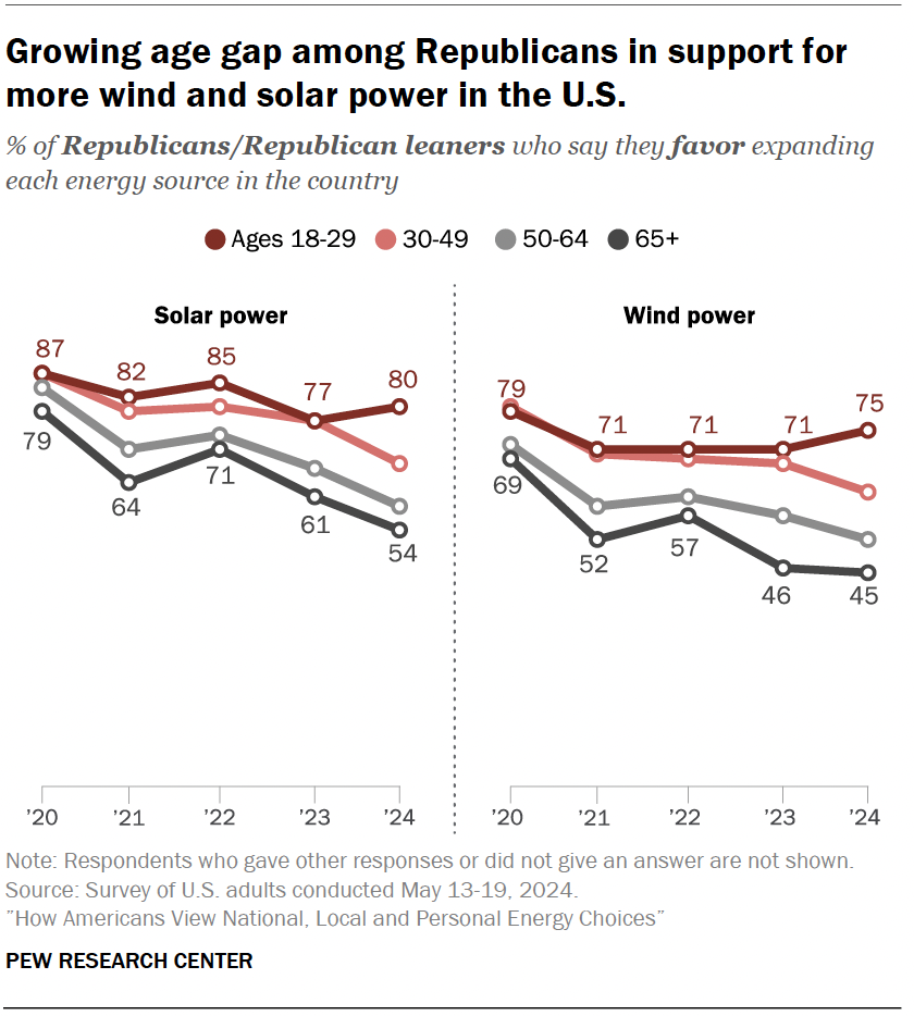 Among younger Republicans, support for renewable energy remains high.