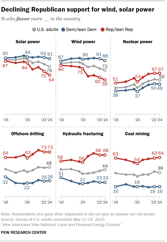 For Republicans, 2020 represented an inflection point in terms of support for different types of energy. That wasn't true for Democrats.