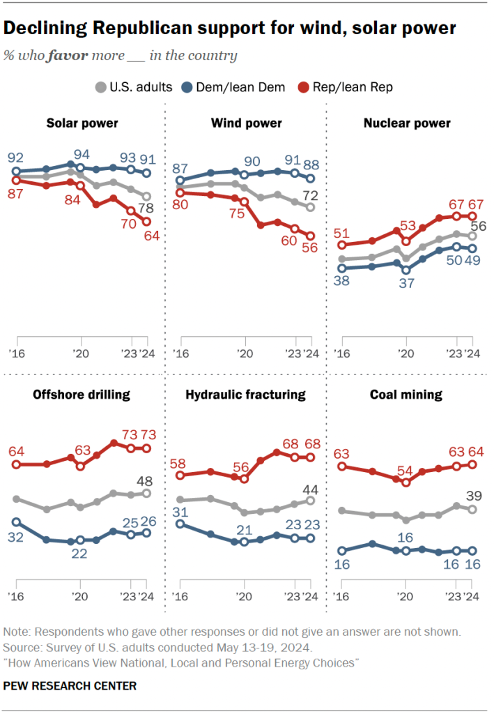 For Republicans, 2020 was a turning point in terms of support for energy. That wasn’t the case for Democrats.