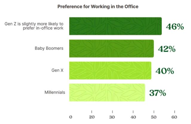 A generation-based breakdown of respondents who prefer remote work. BambooHR's report didn't specify how many respondents it surveyed from each category.