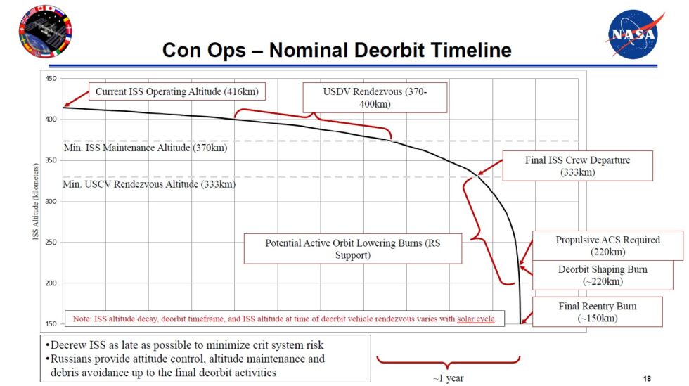 How to deorbit a space station.