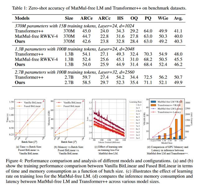 This chart taken from the paper shows relative performance of the MatMul-free LLM compared to a conventional (Transformer++) LLM on benchmarks.