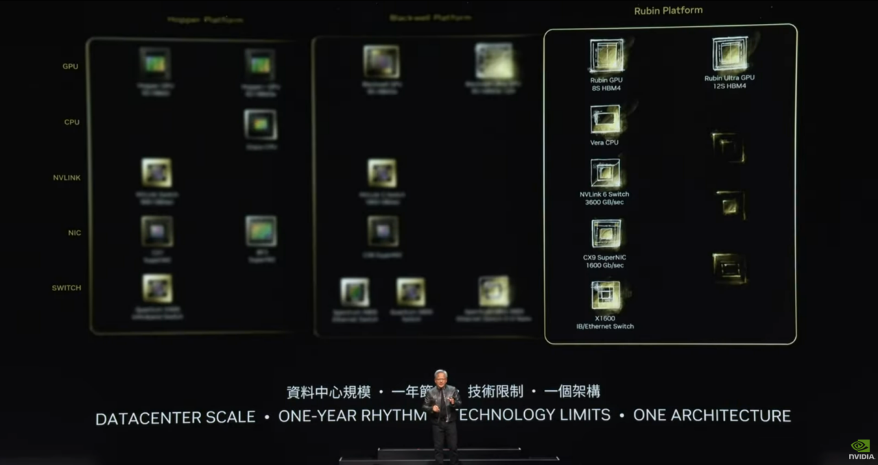 Nvidia jumps ahead of itself and reveals next-gen “Rubin” AI chips in ...