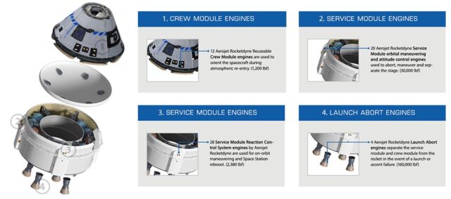 Boeing engineers estimate two out of four helium leaks "dog house" Propulsion pods in the service module of the Starliner shuttle.