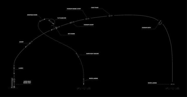 Esta infografía publicada por SpaceX muestra el perfil de vuelo del cuarto lanzamiento de Starship de SpaceX.