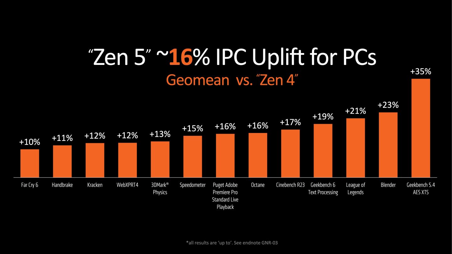 AMD’s next-gen Ryzen 9000 desktop chips and the Zen 5 architecture ...