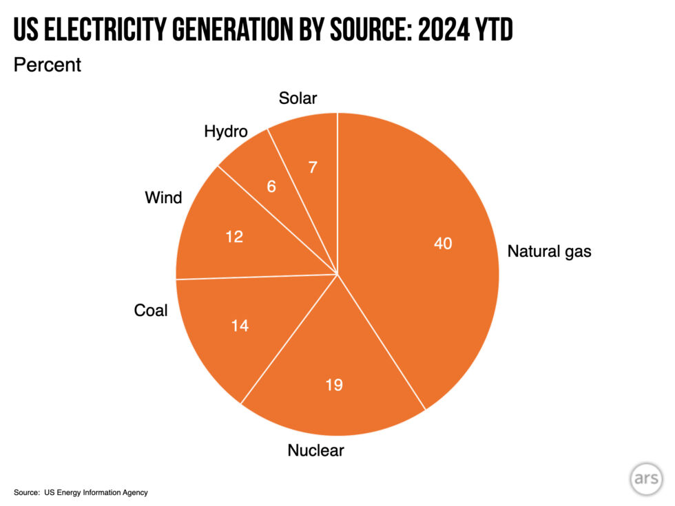 US electricity sources for January through May of 2024. Note that the numbers do not add up to 100 percent due to the omission of minor contributors like geothermal and biomass.