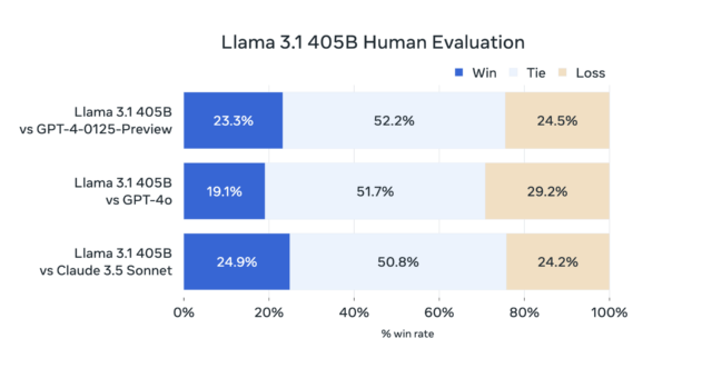 A Meta-provided chart that shows how humans rated Llama 3.1 405B's outputs compared to GPT-4 Turbo, GPT-4o, and Claude 3.5 Sonnet in its own studies.