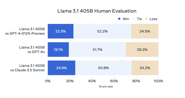 A Meta-provided chart that shows how humans rated Llama 3.1 405B's outputs compared to GPT-4 Turbo, GPT-4o, and Claude 3.5 Sonnet in its own studies.