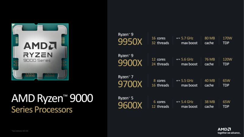 AMD's Ryzen 9000 launch lineup.