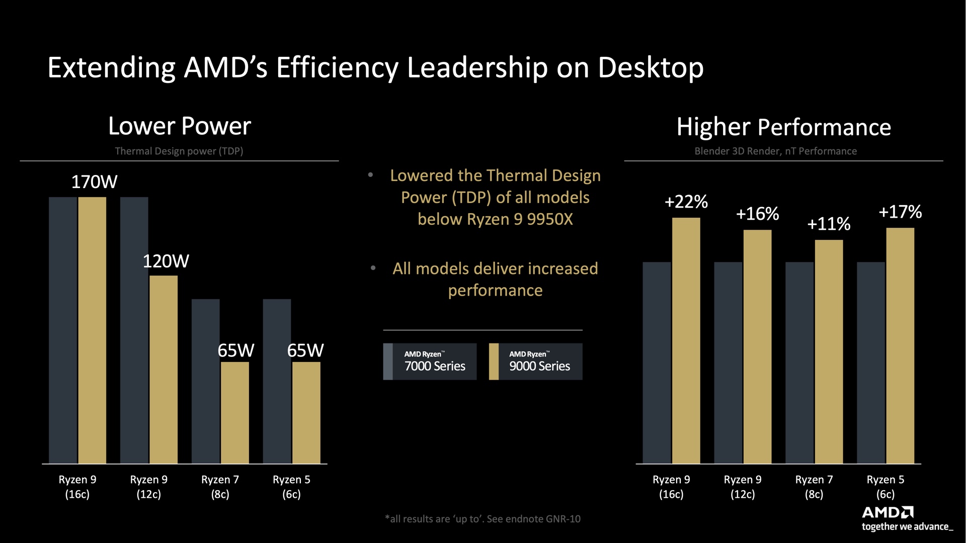 AMD хвастается эффективностью Ryzen 9000 и продлевает гарантию поддержки AM5 до 2027 года