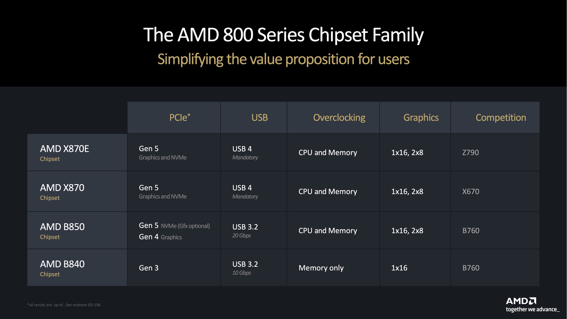 AMD хвастается эффективностью Ryzen 9000 и продлевает гарантию поддержки AM5 до 2027 года