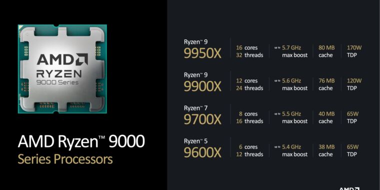AMD schept op over de efficiëntie van de Ryzen 9000 en verlengt de AM5-ondersteuningsgarantie tot 2027