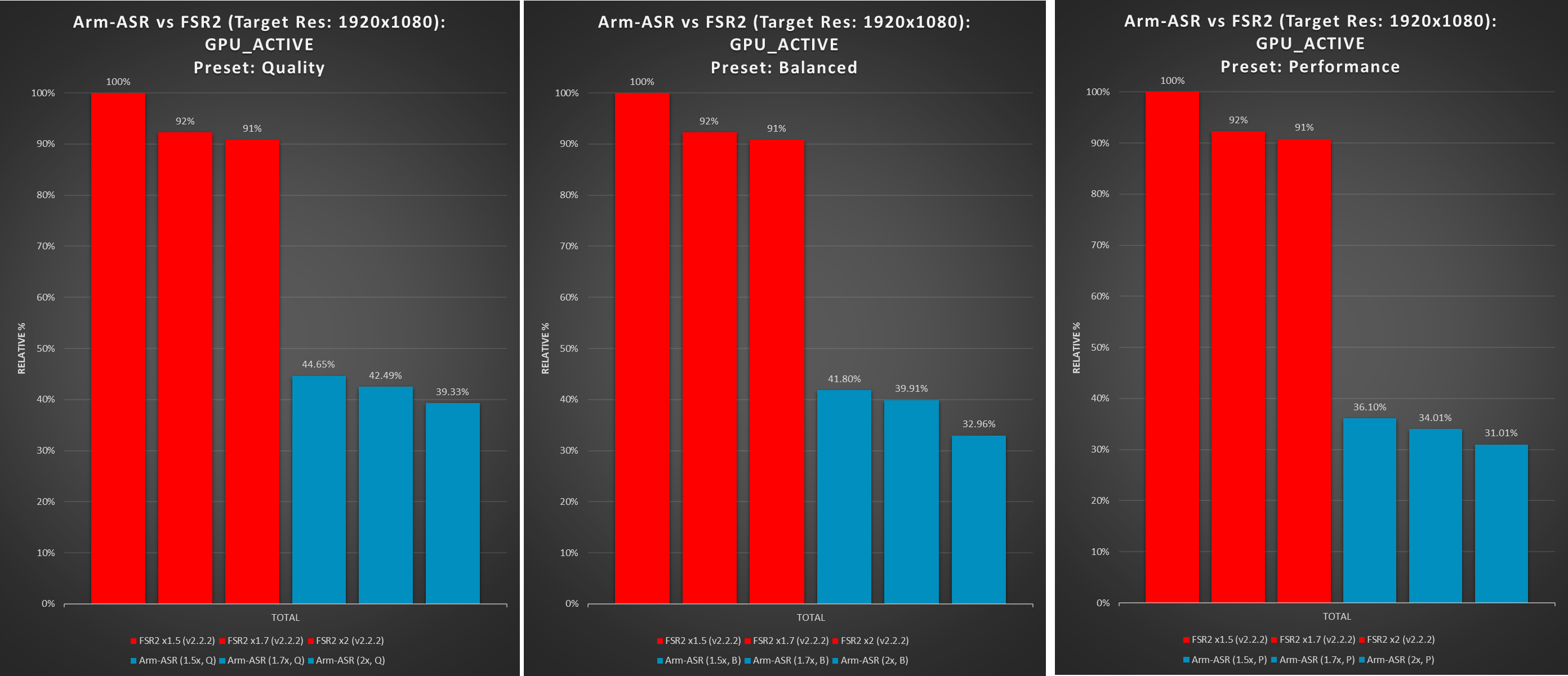 Arm настраивает FSR AMD, чтобы обеспечить экономичное масштабирование графического процессора на телефонах и планшетах