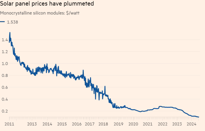 Global module prices in free markets