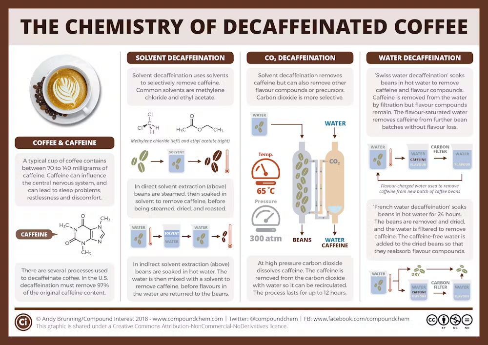 A few chemical processes can remove the caffeine from coffee beans.