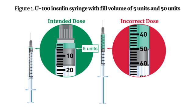 This diagram shows how syringe size can lead to inappropriate dosing.