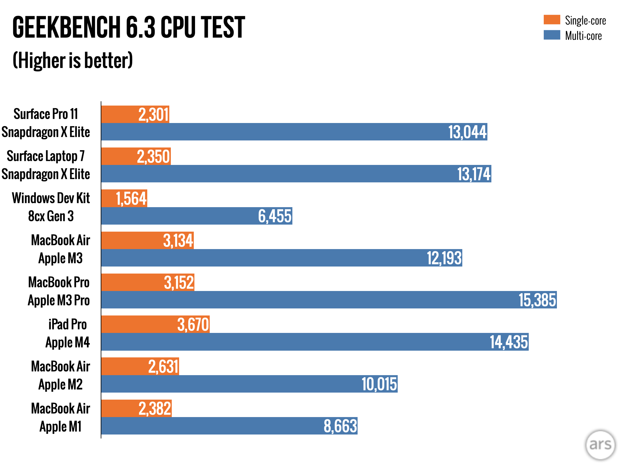 Surface Pro 11 and Laptop 7 review: An Apple Silicon moment for Windows