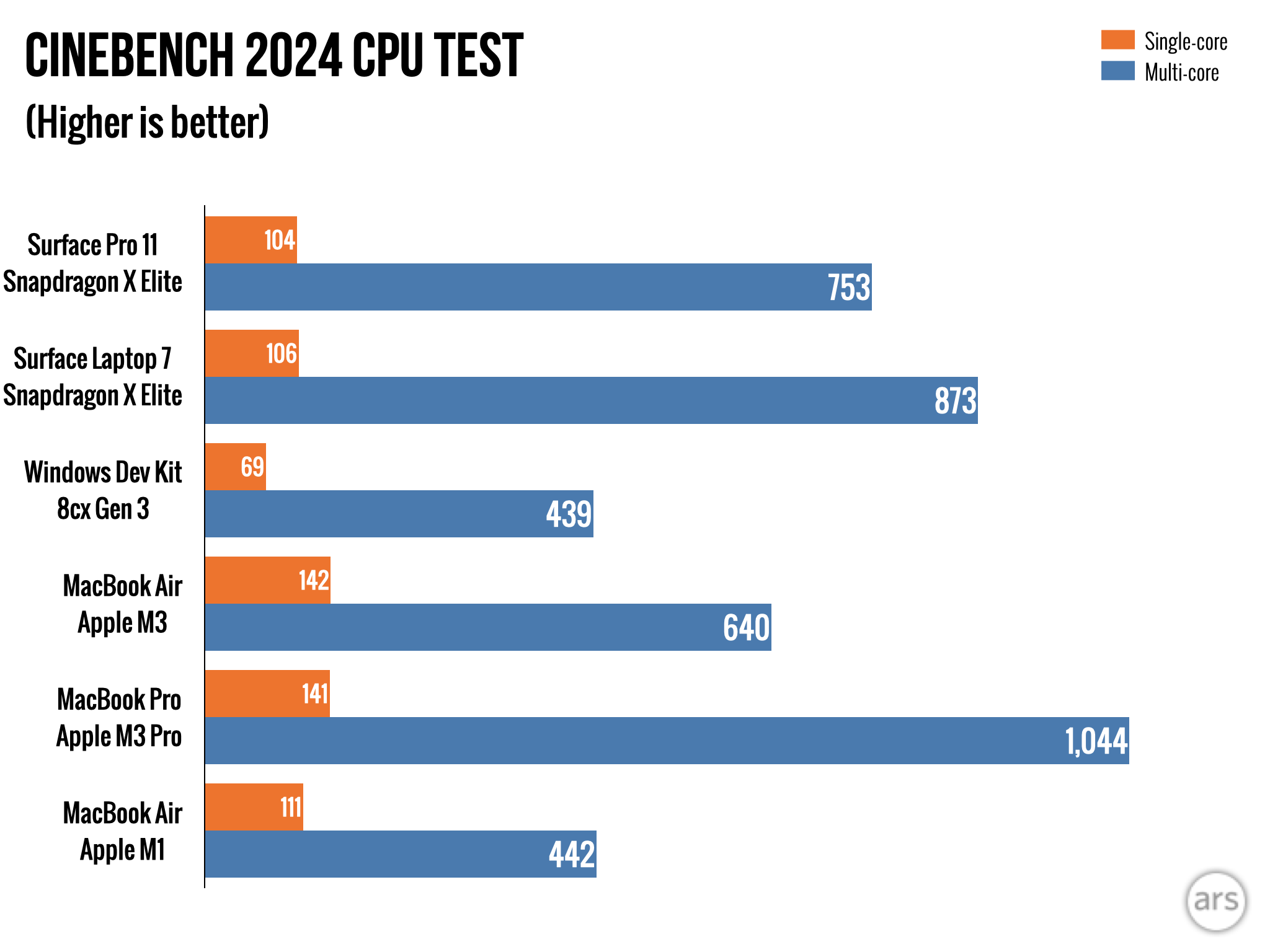 Surface Pro 11 and Laptop 7 review: An Apple Silicon moment for Windows