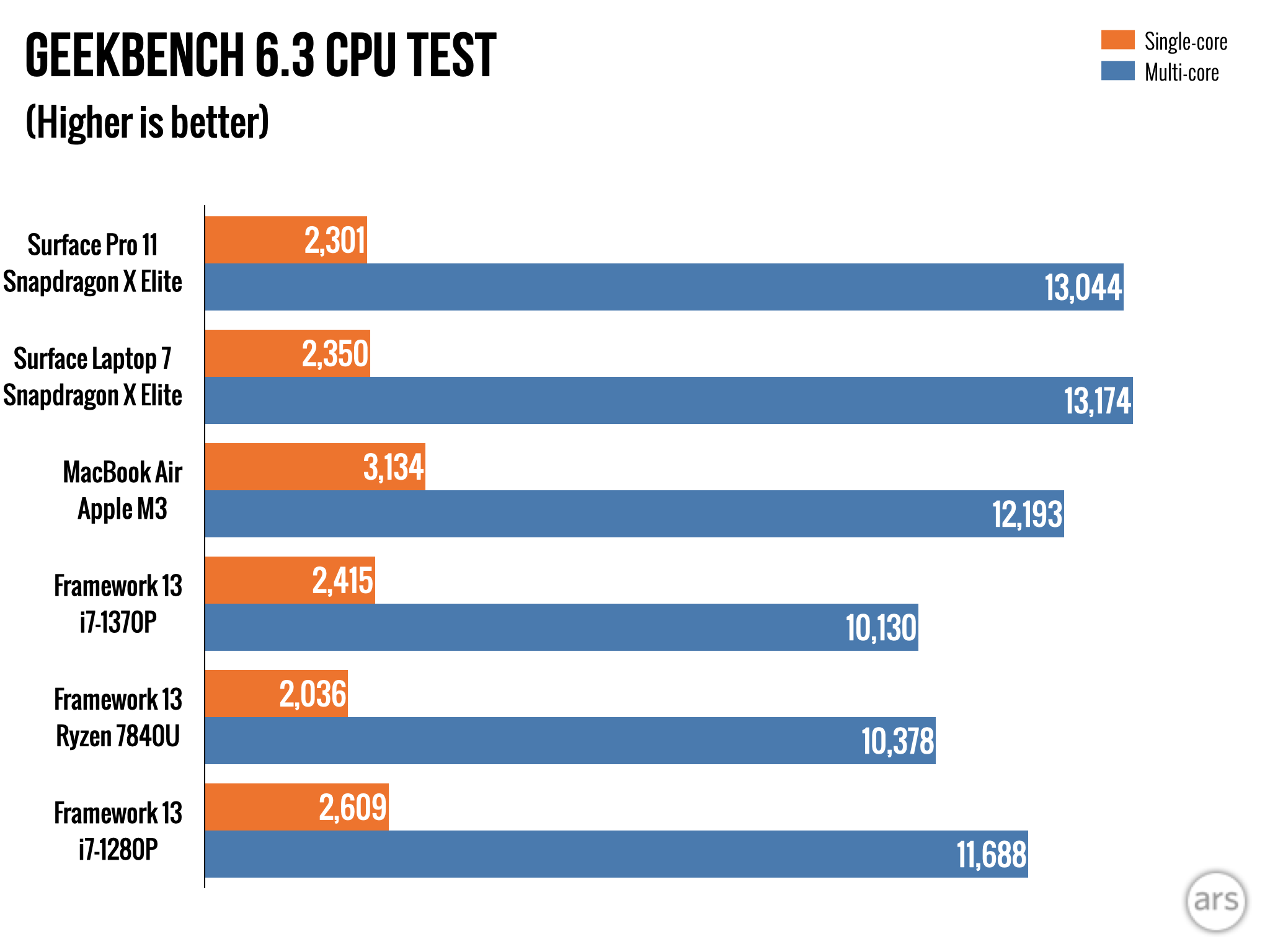 Surface Pro 11 and Laptop 7 review: An Apple Silicon moment for Windows