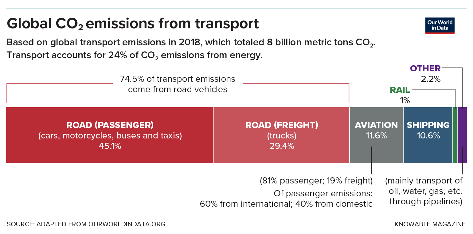 Moving goods and people around the world is responsible for a hefty portion of global carbon dioxide emissions. Here’s the breakdown for different modes of transport.