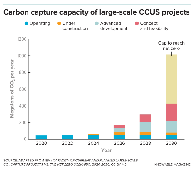 To help with climate change, carbon capture will have to evolve - Ars ...