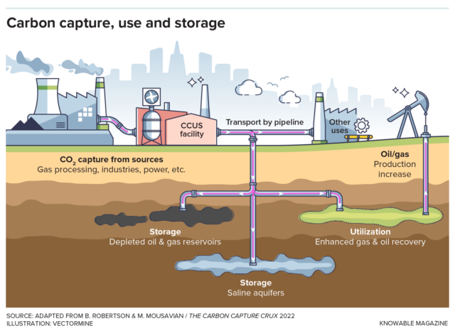 Carbon capture, utilization and storage technologies often capture CO2 from coal or natural gas power generation or industrial processes, such as steel manufacturing. The CO2 is compressed into a liquid under high pressure and transported through pipelines to sites where it may be stored, in porous sedimentary rock formations containing saltwater, for example, or used for other purposes. The captured CO2 can be injected into the ground to extract oil dregs or used to produce cement and other products.