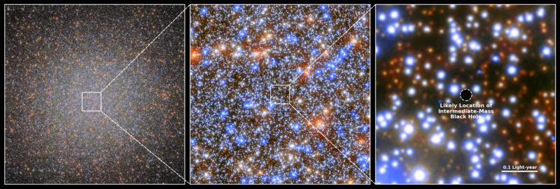 Three panel image, with zoom increasing from left to right. Left most panel is a wide view of the globular cluster; right is a zoom in to the area where its central black hole must reside.