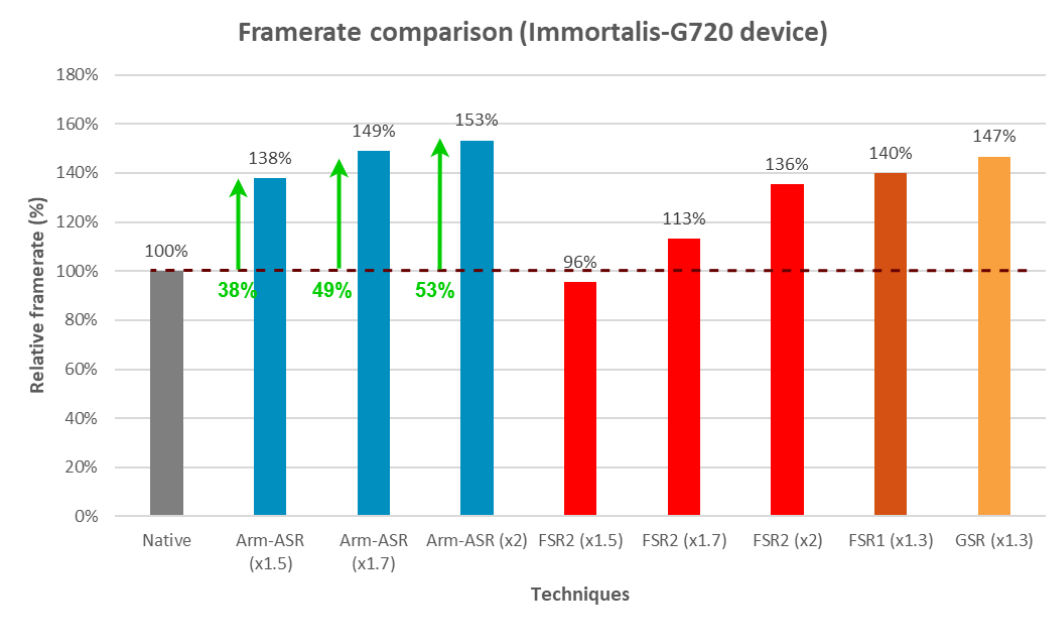 Arm tweaks AMD’s FSR to bring battery-saving GPU upscaling to phones and tablets