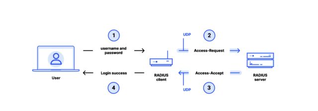 A more detailed illustration of RADIUS using Password Authentication Protocol over UDP.