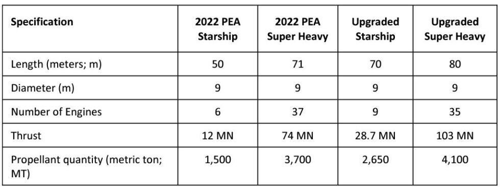 Upgrade plans for Starship and Super Heavy.