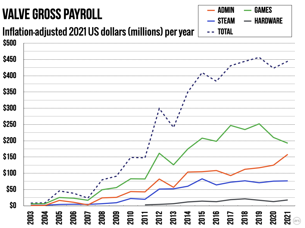 Valve runs its massive PC gaming ecosystem with only about 350 employees