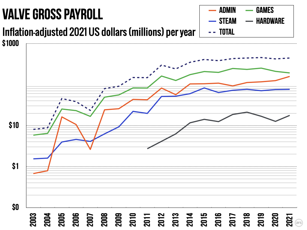 Valve runs its massive PC gaming ecosystem with only about 350 employees