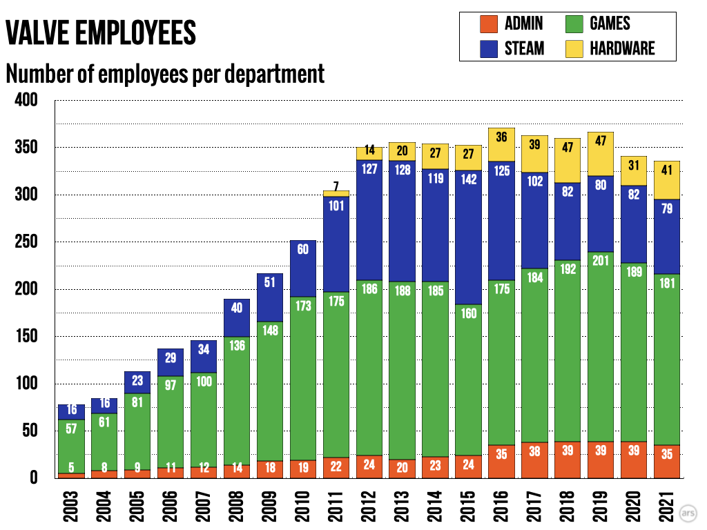 Valve управляет своей огромной игровой экосистемой для ПК, в которой работает всего около 350 сотрудников.