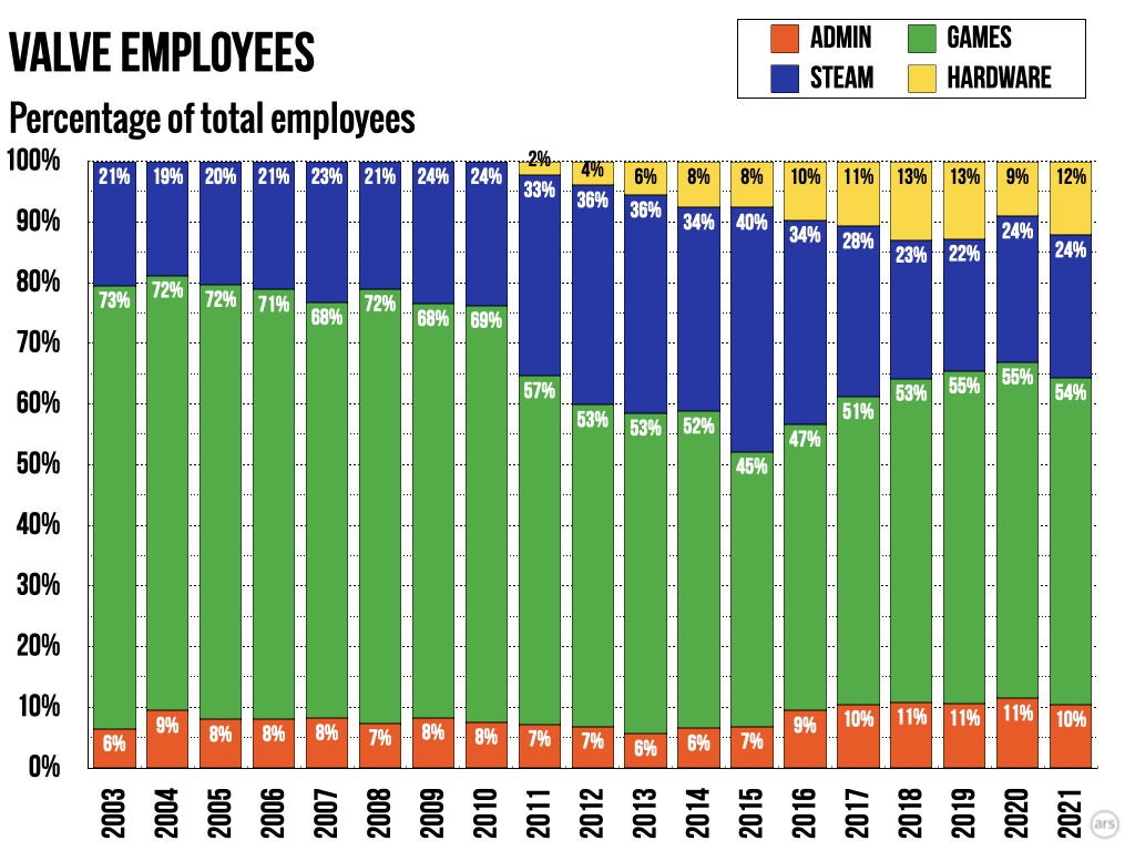 Valve runs its massive PC gaming ecosystem with only about 350 employees
